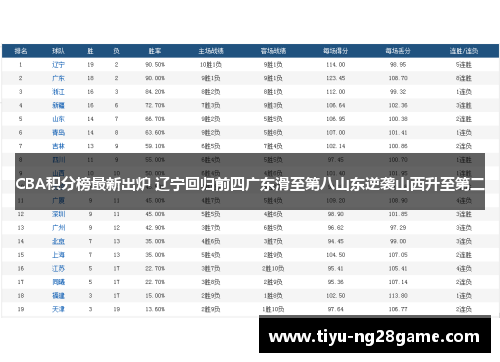 CBA积分榜最新出炉 辽宁回归前四广东滑至第八山东逆袭山西升至第二