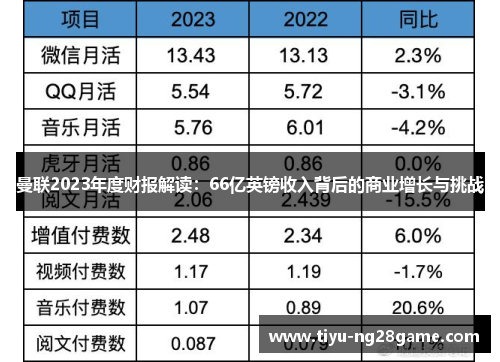 曼联2023年度财报解读：66亿英镑收入背后的商业增长与挑战